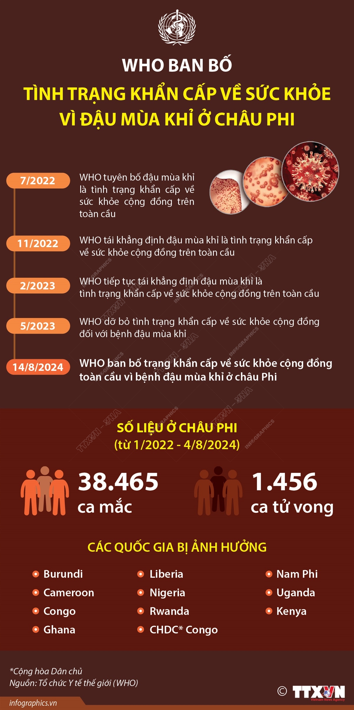 Tình trạng khẩn cấp về sức khỏe vì Bệnh Đậu mùa khỉ ở Châu Phi